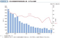 3-1-3-1図　ぐ犯の家庭裁判所終局処理人員・女子比の推移