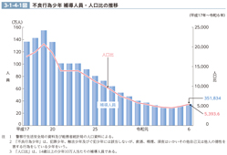 3-1-4-1図　不良行為少年 補導人員・人口比の推移