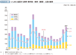 3-1-5-2図　いじめに起因する事件 事件数・検挙（補導）人員の推移