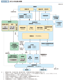 3-2-1-1図　非行少年処遇の概要