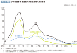 3-2-2-2図　少年保護事件 家庭裁判所新規受理人員の推移
