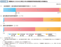 3-2-2-4図　保護処分に付された特定少年の家庭裁判所終局処理区分別構成比