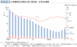 3-2-3-1図　少年鑑別所入所者の人員（男女別）・女子比の推移