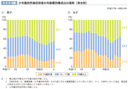 3-2-3-2図　少年鑑別所被収容者の年齢層別構成比の推移（男女別）