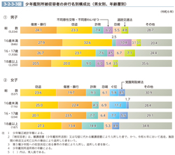 3-2-3-3図　少年鑑別所被収容者の非行名別構成比（男女別、年齢層別）