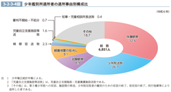 3-2-3-4図　少年鑑別所退所者の退所事由別構成比