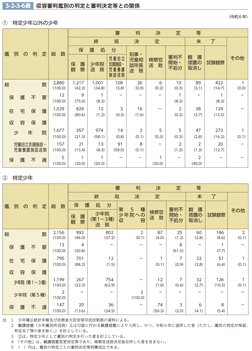 3-2-3-6表　収容審判鑑別の判定と審判決定等との関係