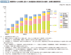 3-2-3-7図　機関等からの依頼に基づく地域援助の実施状況の推移（依頼元機関等別）