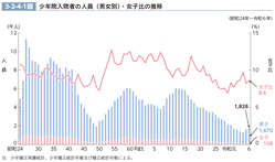 3-2-4-1図　少年院入院者の人員（男女別）・女子比の推移