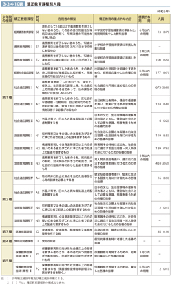 3-2-4-10表　矯正教育課程別人員
