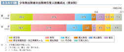 3-2-4-11図　少年院出院者の出院時引受人別構成比（男女別）