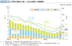 3-2-4-2図　少年院入院者の人員・人口比の推移（年齢層別）