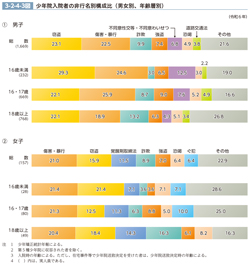 3-2-4-3図　少年院入院者の非行名別構成比（男女別、年齢層別）
