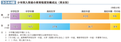3-2-4-4図　少年院入院者の教育程度別構成比（男女別）