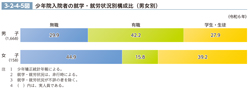 3-2-4-5図　少年院入院者の就学・就労状況別構成比（男女別）