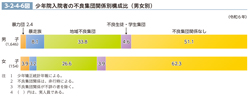 3-2-4-6図　少年院入院者の不良集団関係別構成比（男女別）