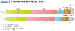 3-2-4-7図　少年院入院者の保護者状況別構成比（男女別）