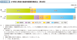 3-2-4-8図　少年院入院者の被虐待経験別構成比（男女別）