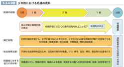 3-2-4-9図　少年院における処遇の流れ