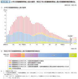 3-2-5-1図　少年の保護観察開始人員の推移・特定少年の保護観察開始人員の保護観察種別構成比