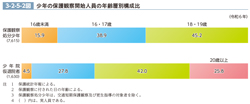 3-2-5-2図　少年の保護観察開始人員の年齢層別構成比