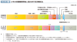 3-2-5-3図　少年の保護観察開始人員の非行名別構成比