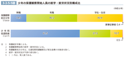 3-2-5-5図　少年の保護観察開始人員の就学･就労状況別構成比