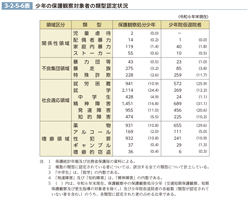 3-2-5-6表　少年の保護観察対象者の類型認定状況