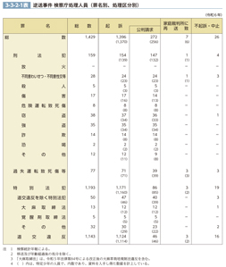 3-3-2-1表　逆送事件 検察庁処理人員（罪名別、処理区分別）
