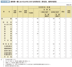 3-3-2-2表　通常第一審における少年に対する科刑状況（罪名別、裁判内容別）