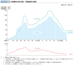4-1-2-1図　交通事故 発生件数・死傷者数の推移