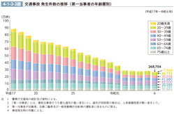 4-1-2-2図　交通事故 発生件数の推移（第一当事者の年齢層別）