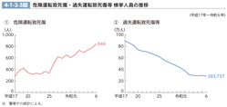 4-1-2-3図　危険運転致死傷・過失運転致死傷等 検挙人員の推移