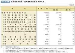 4-1-2-4表　危険運転致死傷・過失運転致死傷等 検挙人員