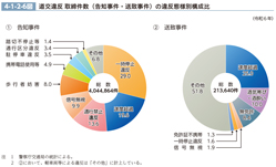 4-1-2-6図　道交違反 取締件数（告知事件・送致事件）の違反態様別構成比