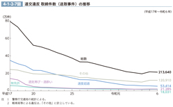 4-1-2-7図　道交違反 取締件数（送致事件）の推移