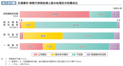 4-1-3-1図　交通事件 検察庁終局処理人員の処理区分別構成比