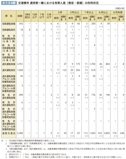4-1-3-4表　交通事件 通常第一審における有罪人員（懲役・禁錮）の科刑状況