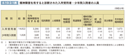 4-10-2-1表　精神障害を有すると診断された入所受刑者・少年院入院者の人員