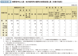 4-10-3-2表　検察官申立人員・地方裁判所の審判の終局処理人員（対象行為別）