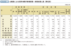 4-11-1表　公務員による犯罪 検察庁新規受理・終局処理人員（罪名別）