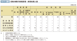 4-11-2表　収賄 検察庁新規受理・終局処理人員