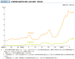 4-2-1-4図　大麻取締法違反等 検挙人員の推移（罪名別）
