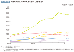 4-2-1-5図　大麻取締法違反 検挙人員の推移（年齢層別）