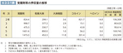 4-2-2-1表　覚醒剤等の押収量の推移