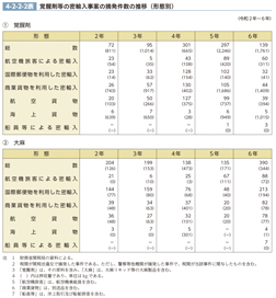 4-2-2-2表　覚醒剤等の密輸入事案の摘発件数の推移（形態別）