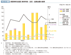 4-2-2-3図　麻薬特例法違反 検挙件数・没収・追徴金額の推移