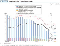 4-2-3-2図　覚醒剤取締法違反 入所受刑者人員の推移