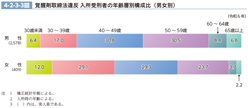 4-2-3-3図　覚醒剤取締法違反 入所受刑者の年齢層別構成比（男女別）