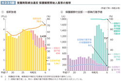 4-2-3-5図　覚醒剤取締法違反 保護観察開始人員等の推移